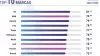 Kia lidera el ranking de marcas del índice Geom Index en el mes de julio