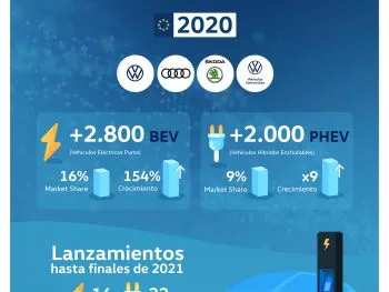 VOLKSWAGEN GROUP ESPAÑA DISTRIBUCIÓN, LÍDER DEL MERCADO DE COCHES ELÉCTRICOS EN 2020