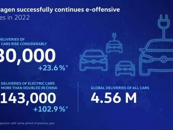 Las ventas mundiales de vehículos eléctricos de Volkswagen crecen cerca de un 24% en 2022