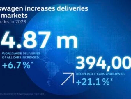 Alrededor de 4,87 millones de vehículos en todo el mundo: la marca Volkswagen aumenta sus entregas en 2023