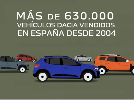 8 MILLONES DE CLIENTES DESDE 2004; LA HISTORIA DE ÉXITO DE DACIA CONTINÚA