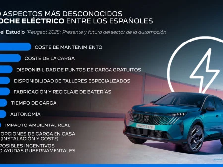 EL 93% DE LOS ESPAÑOLES RECONOCE NO TENER SUFICIENTE CONOCIMIENTO SOBRE LOS COCHES ELÉCTRICOS