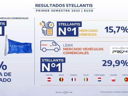 PRIMER SEMESTRE DE 2025: STELLANTIS SUPERA 1.300.000 MATRICULACIONES