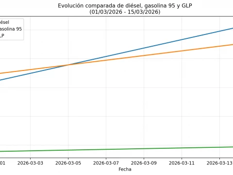 Gráfica evolución precio combustibles marzo 2026