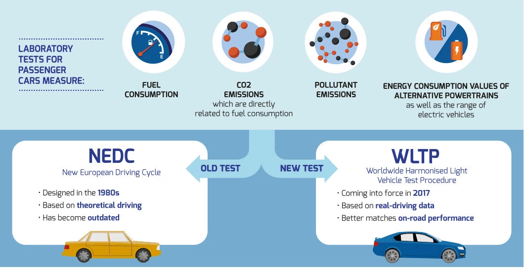 Esquema de las principales diferencias entre WLTP y NEDC